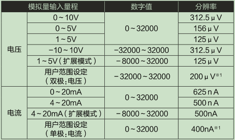 L60AD4-2GH-CM_輸入輸出特性、分辨率